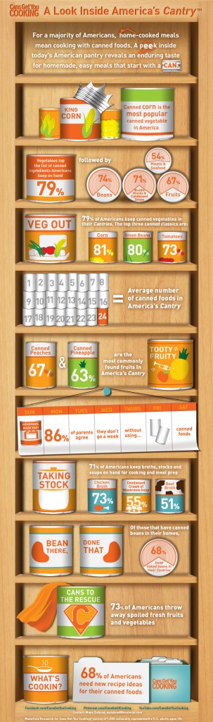 America's Cantry Infographic